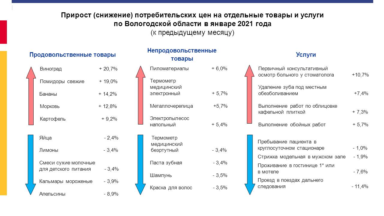 Новости Вологдастата