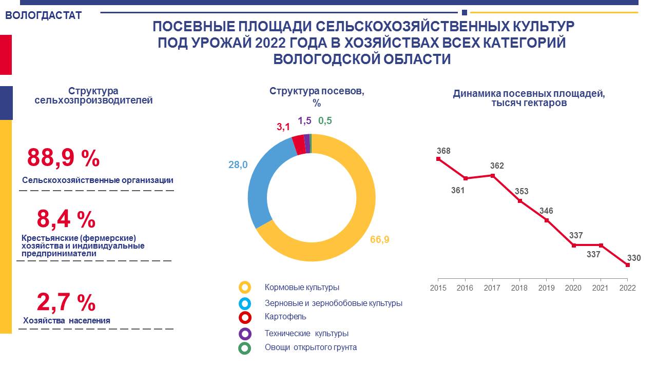 Вологдастат. Статистика аварий. Застрахованные посевные площади. Посевные площади Кыргызстана. Посевные площади в 2022 году.