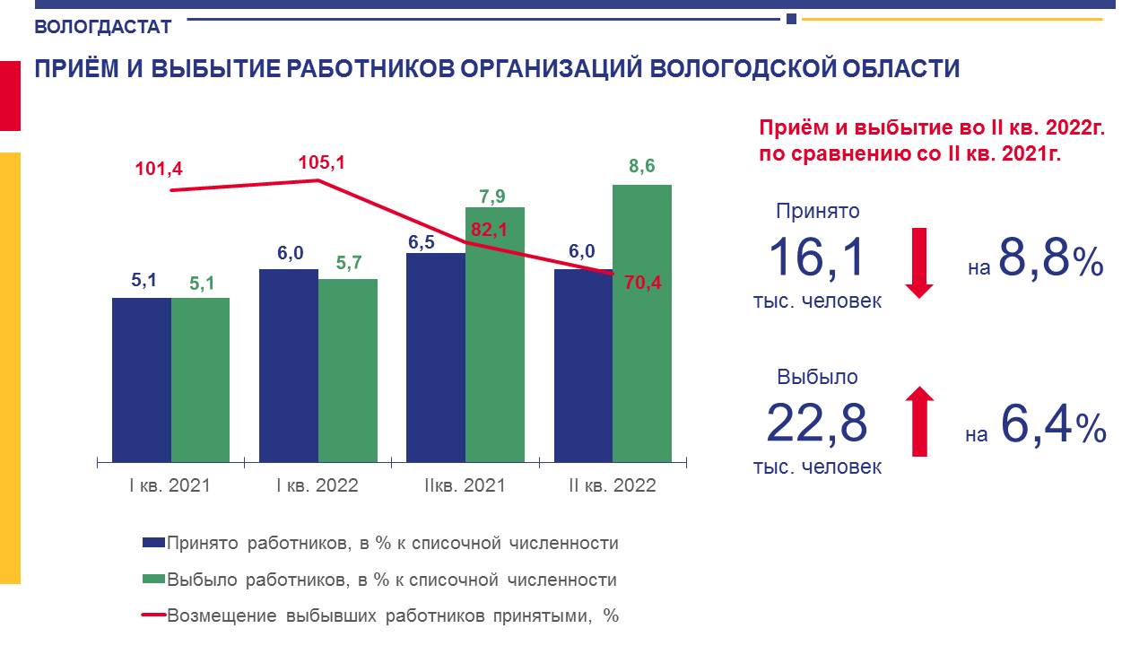 Вологдастат