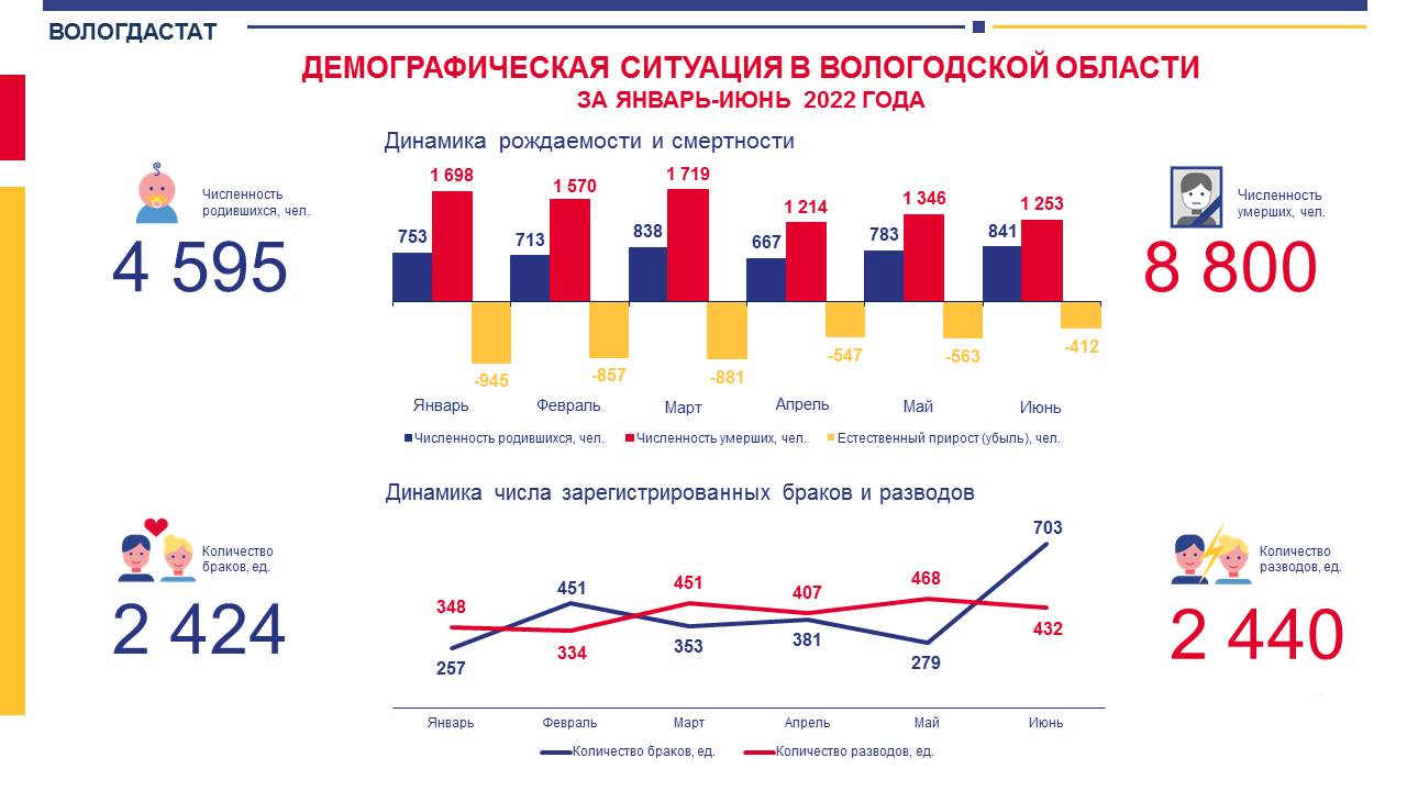 Рождаемость 2022. Демографическая ситуация в Татарстане 2022. Демография Балтия. Демография России 2022. Демография Прибалтики 2022.