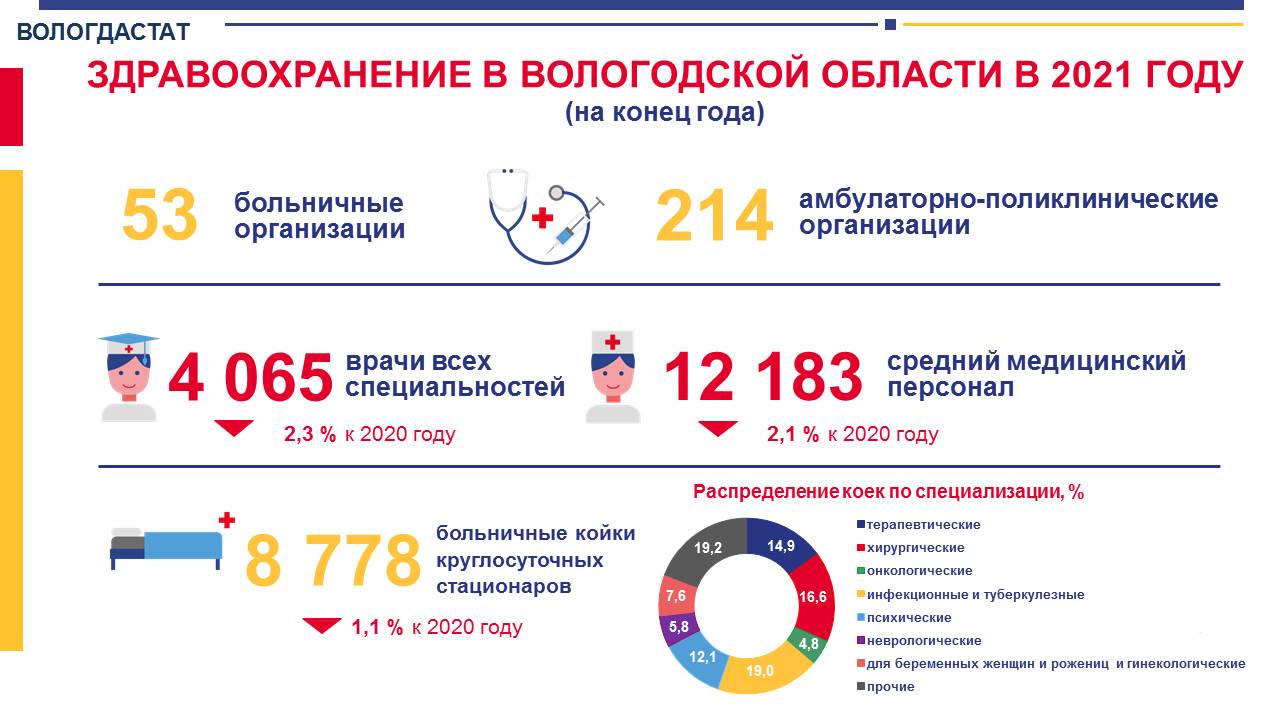 Вологдастат. Статистика травматизма на производстве 2021 Росстат. 2021 Статистика здрав.