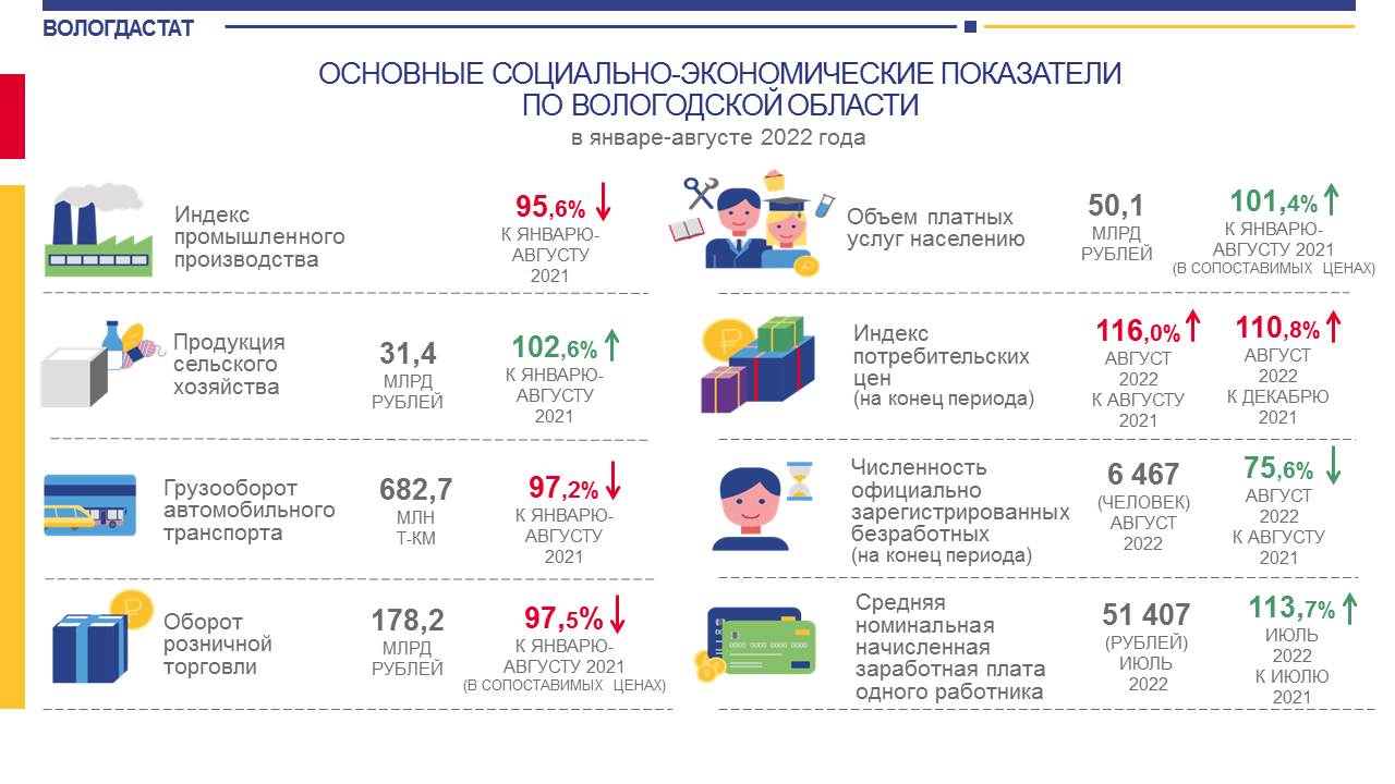 Показатели 2022 года. Статистика. Выборы в 2022 году в России. Соц исследование Росстат. Основные социально-экономические показатели России 2022.