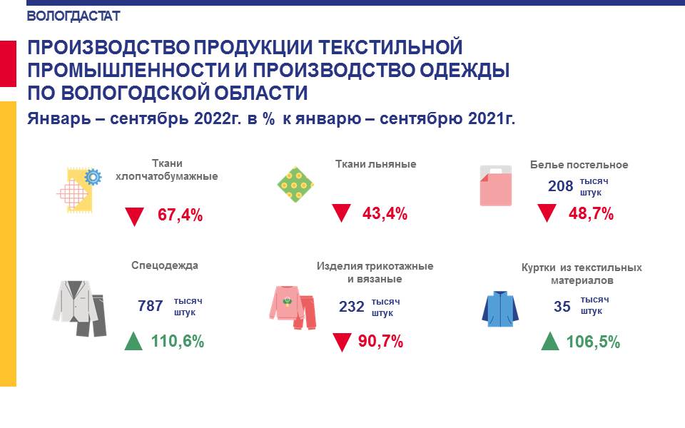 Вологдастат. Текстильная продукция изготовления шерстяные.