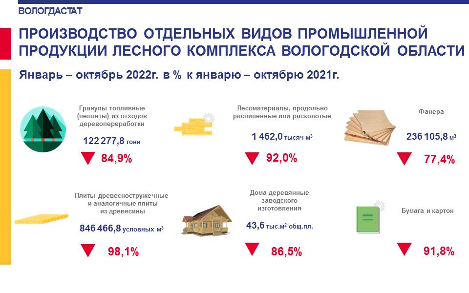 Производство отдельных видов. Статистика продаваемых товаров 2022.