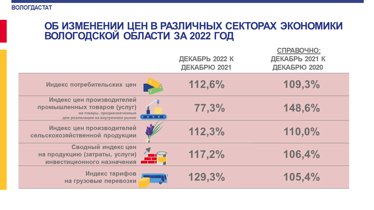 Вологдастат