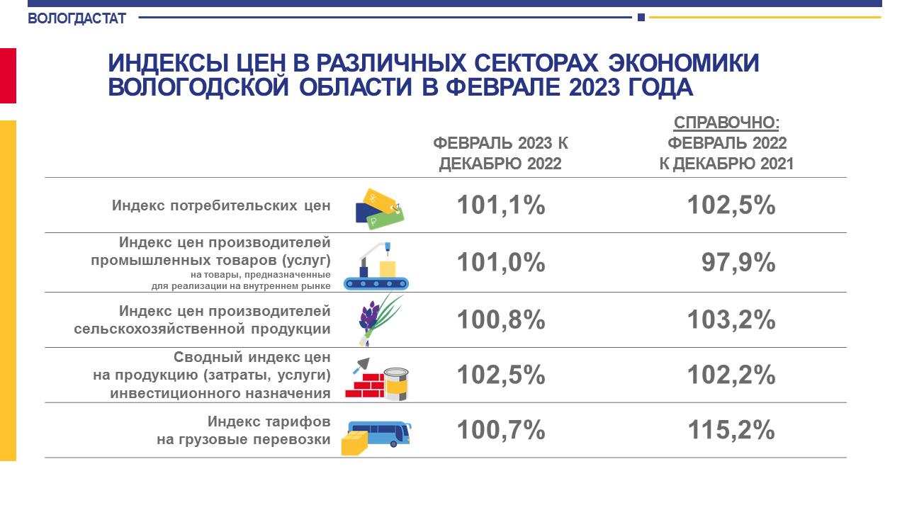 Вологдастат